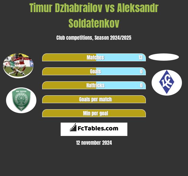 Timur Dzhabrailov vs Aleksandr Soldatenkov h2h player stats