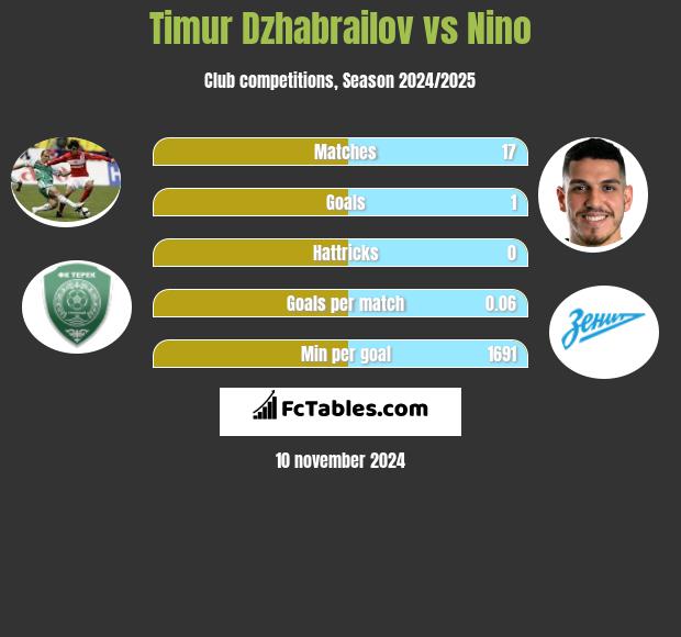 Timur Dzhabrailov vs Nino h2h player stats