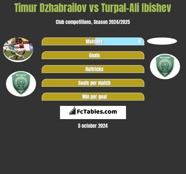 Timur Dzhabrailov vs Turpal-Ali Ibishev h2h player stats