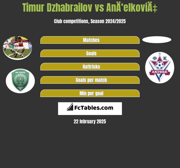 Timur Dzhabrailov vs AnÄ‘elkoviÄ‡ h2h player stats