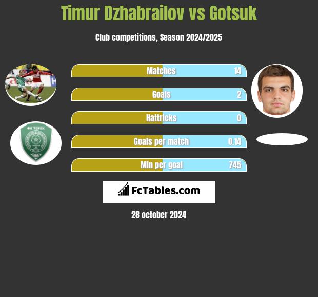 Timur Dzhabrailov vs Gotsuk h2h player stats