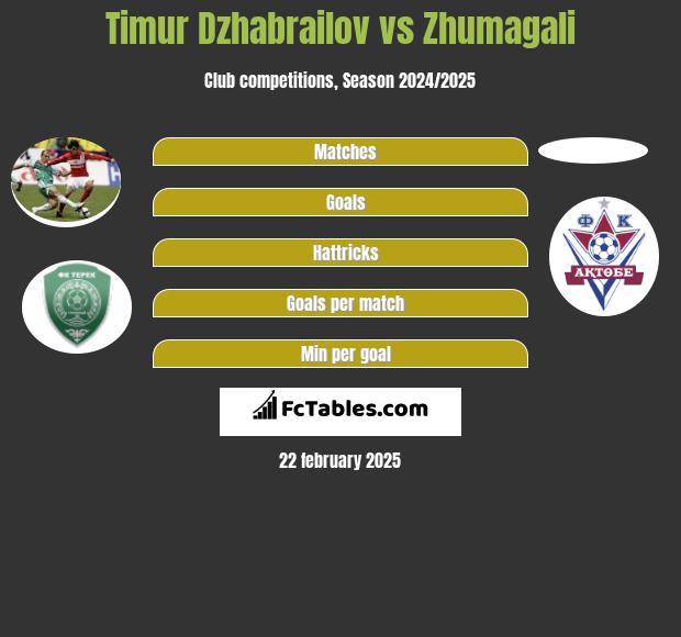 Timur Dzhabrailov vs Zhumagali h2h player stats