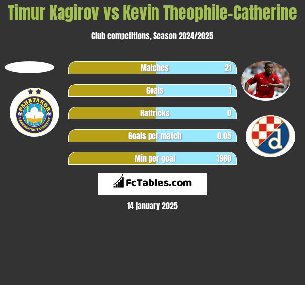 Timur Kagirov vs Kevin Theophile-Catherine h2h player stats