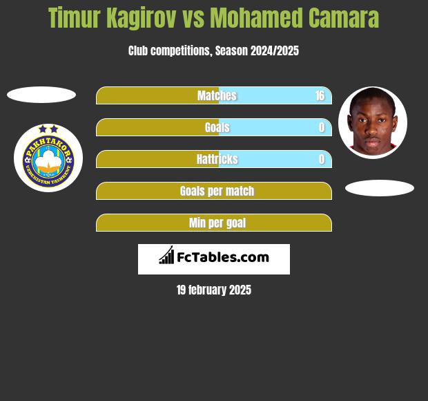 Timur Kagirov vs Mohamed Camara h2h player stats