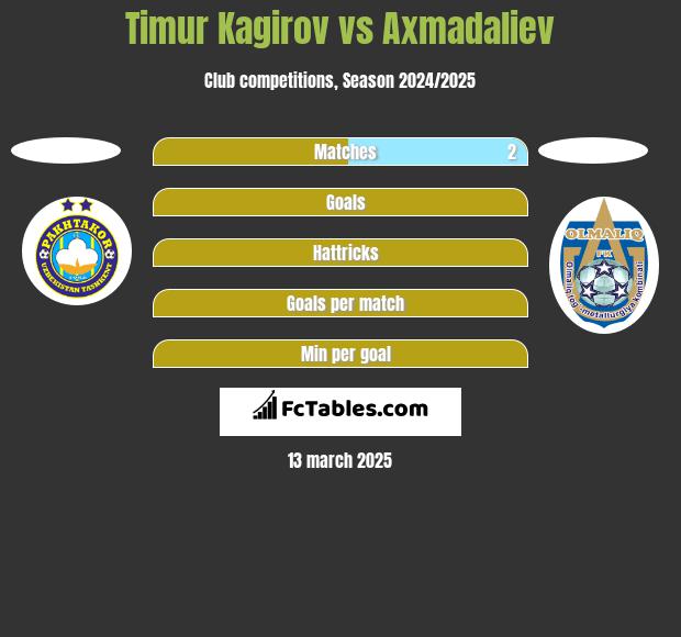 Timur Kagirov vs Axmadaliev h2h player stats