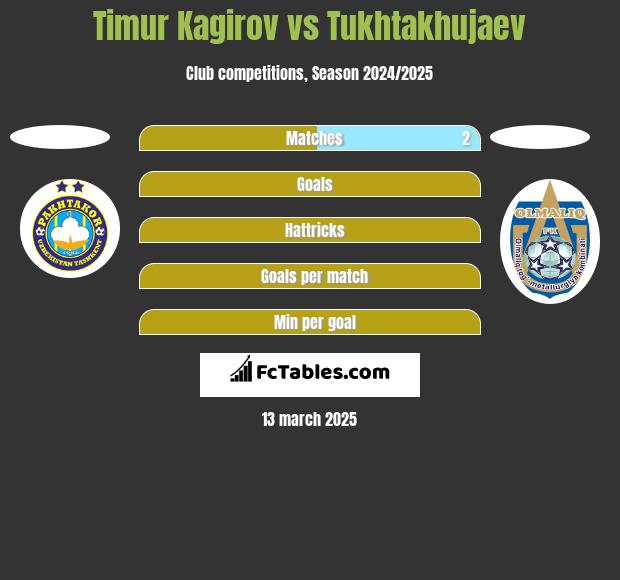 Timur Kagirov vs Tukhtakhujaev h2h player stats