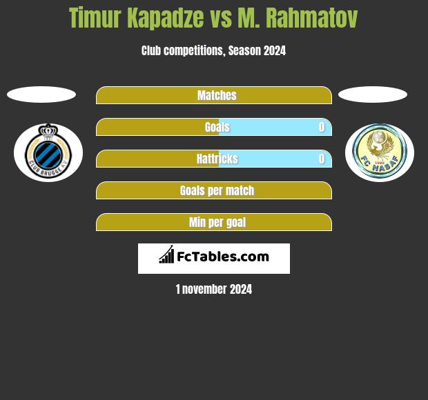 Timur Kapadze vs M. Rahmatov h2h player stats