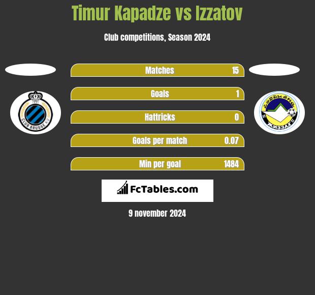 Timur Kapadze vs Izzatov h2h player stats