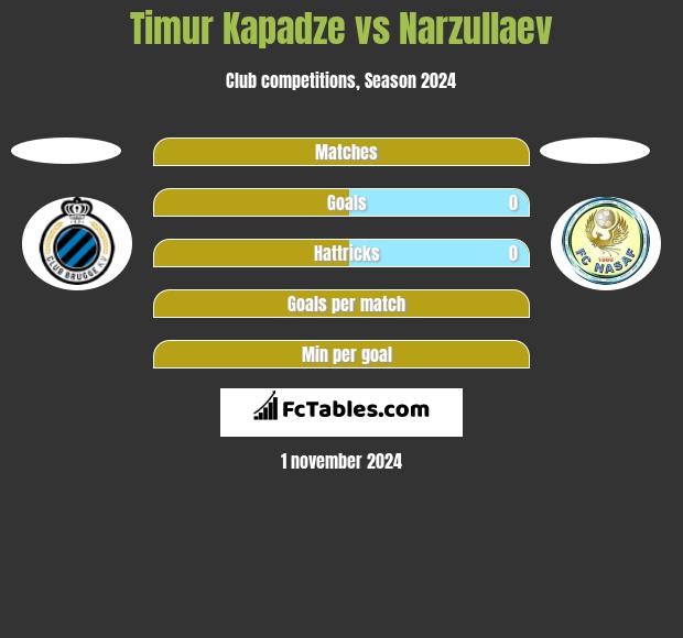 Timur Kapadze vs Narzullaev h2h player stats