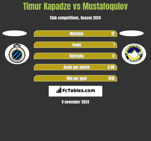 Timur Kapadze vs Mustafoqulov h2h player stats