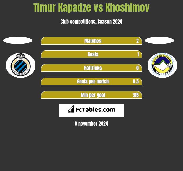 Timur Kapadze vs Khoshimov h2h player stats