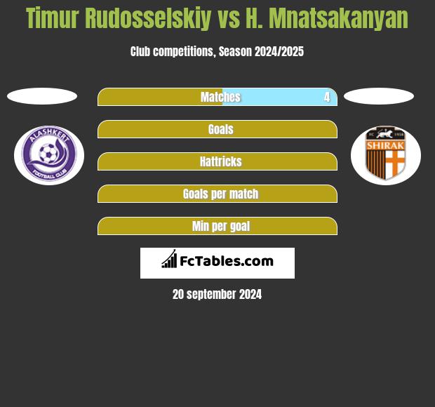 Timur Rudosselskiy vs H. Mnatsakanyan h2h player stats