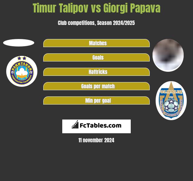 Timur Talipov vs Giorgi Papawa h2h player stats