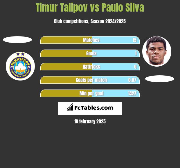 Timur Talipov vs Paulo Silva h2h player stats