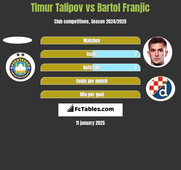 Timur Talipov vs Bartol Franjic h2h player stats