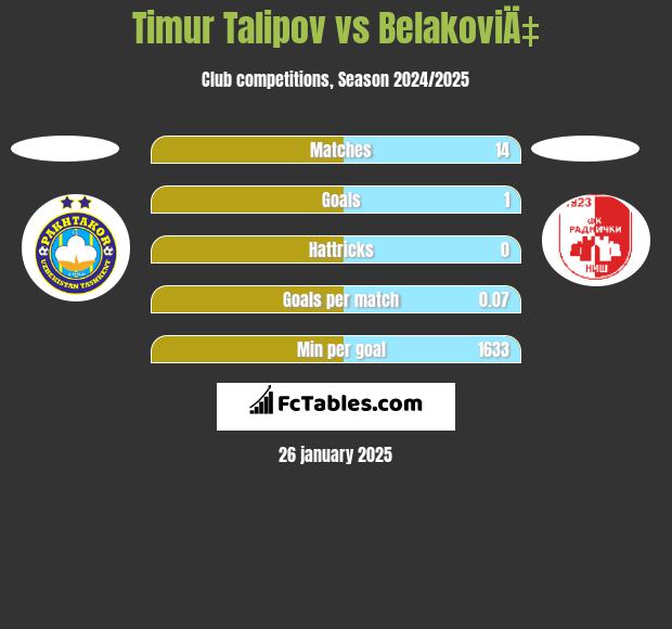 Timur Talipov vs BelakoviÄ‡ h2h player stats