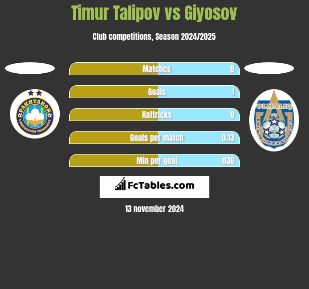 Timur Talipov vs Giyosov h2h player stats