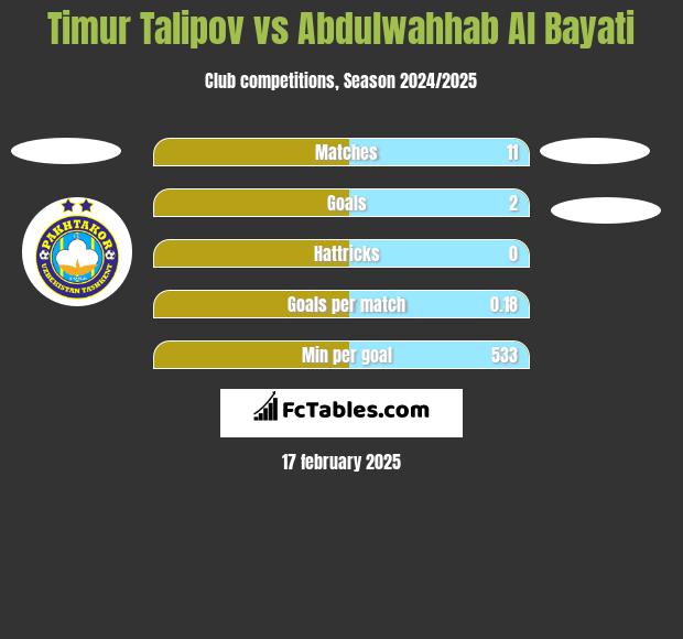 Timur Talipov vs Abdulwahhab Al Bayati h2h player stats