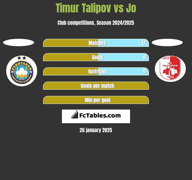 Timur Talipov vs Jo h2h player stats