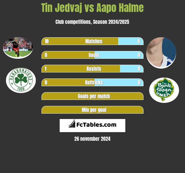 Tin Jedvaj vs Aapo Halme h2h player stats