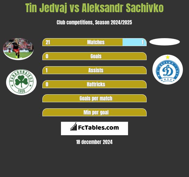 Tin Jedvaj vs Aleksandr Sachivko h2h player stats