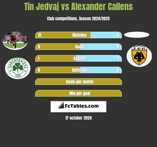 Tin Jedvaj vs Alexander Callens h2h player stats