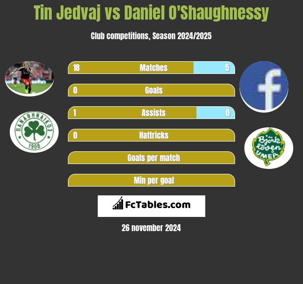 Tin Jedvaj vs Daniel O'Shaughnessy h2h player stats