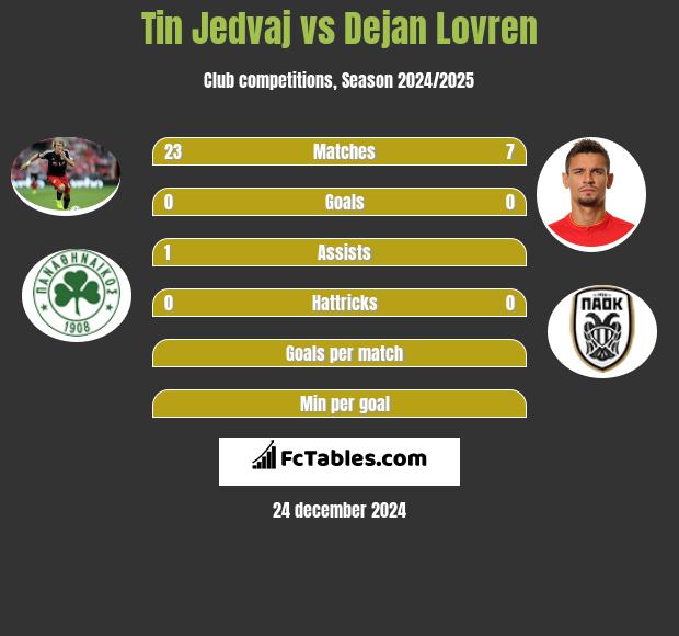 Tin Jedvaj vs Dejan Lovren h2h player stats