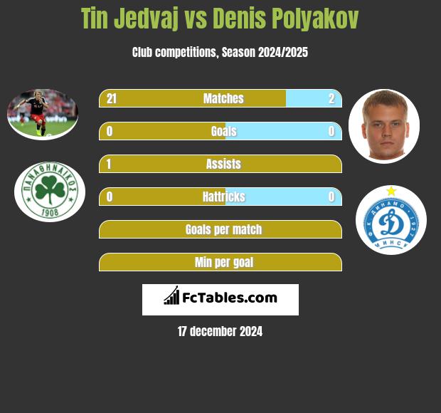 Tin Jedvaj vs Dzianis Palakou h2h player stats