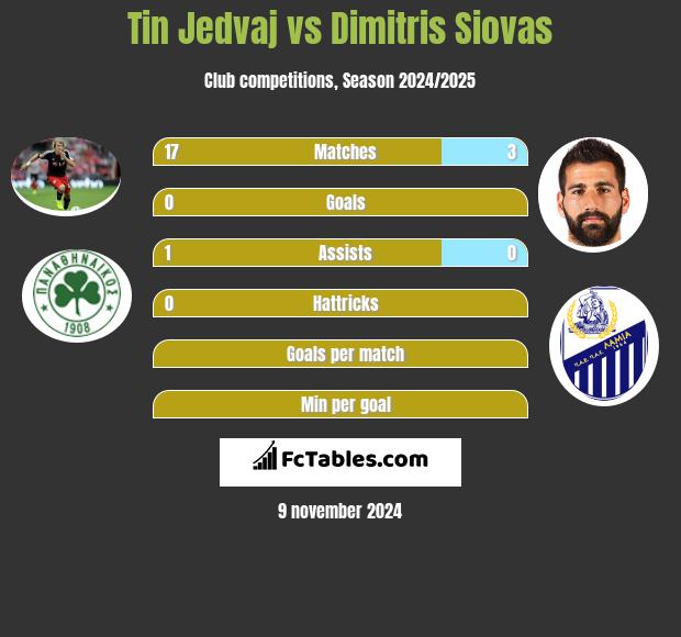 Tin Jedvaj vs Dimitris Siovas h2h player stats