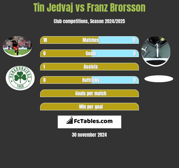 Tin Jedvaj vs Franz Brorsson h2h player stats