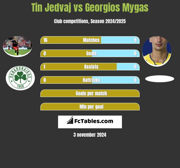 Tin Jedvaj vs Georgios Mygas h2h player stats