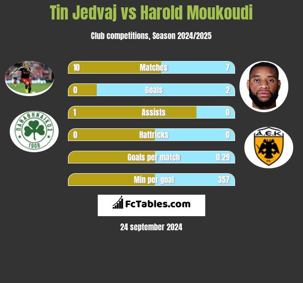 Tin Jedvaj vs Harold Moukoudi h2h player stats