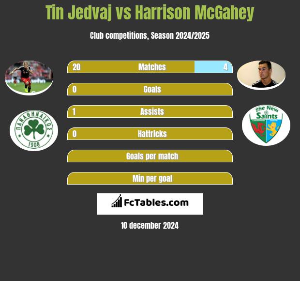 Tin Jedvaj vs Harrison McGahey h2h player stats