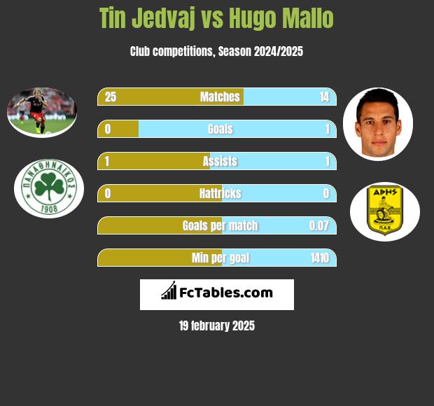 Tin Jedvaj vs Hugo Mallo h2h player stats