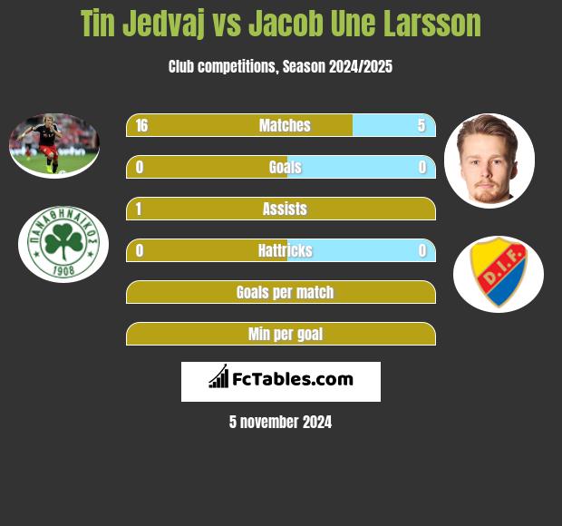 Tin Jedvaj vs Jacob Une Larsson h2h player stats