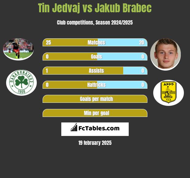 Tin Jedvaj vs Jakub Brabec h2h player stats