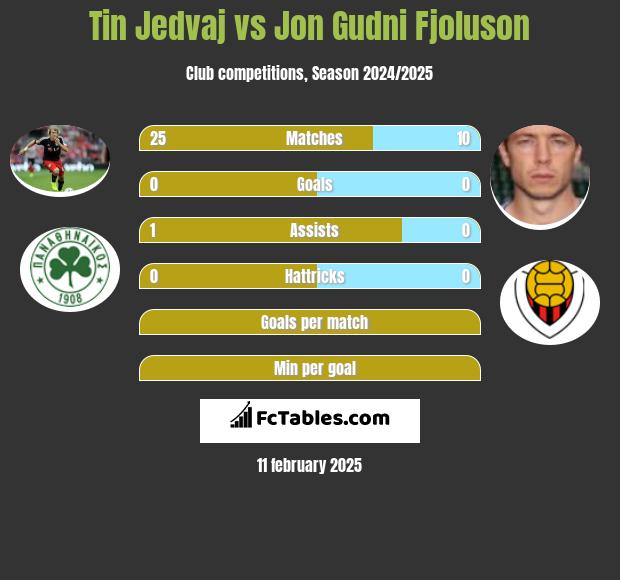 Tin Jedvaj vs Jon Gudni Fjoluson h2h player stats