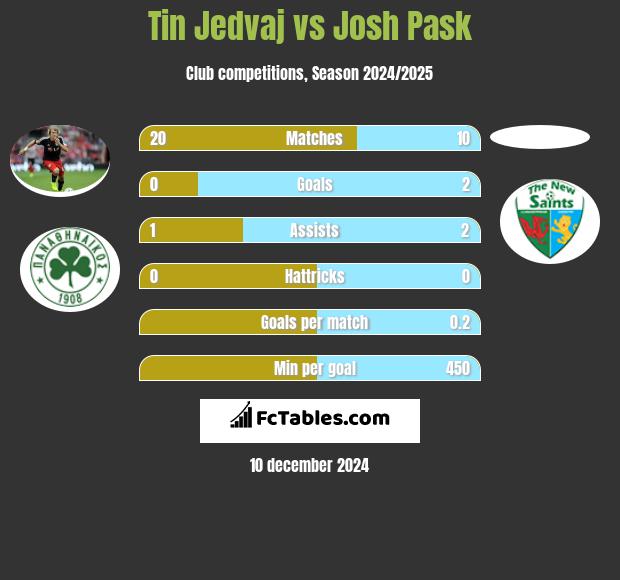 Tin Jedvaj vs Josh Pask h2h player stats