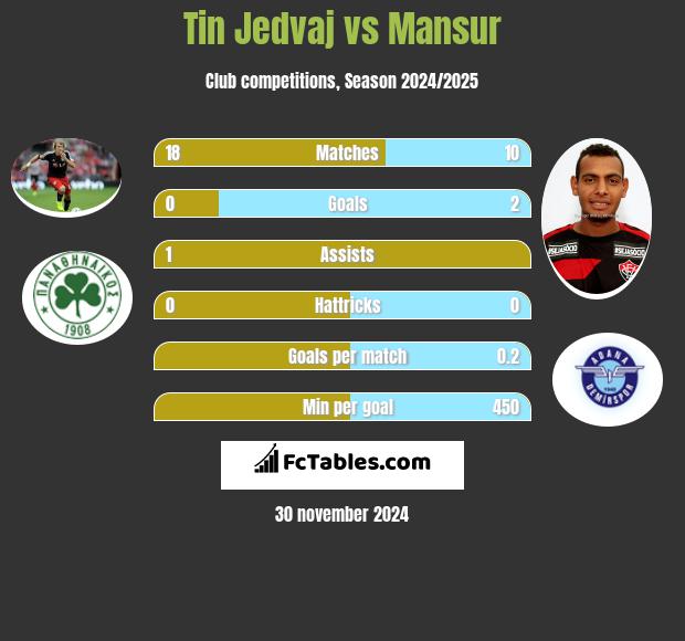 Tin Jedvaj vs Mansur h2h player stats