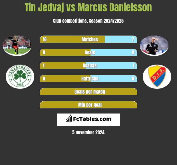 Tin Jedvaj vs Marcus Danielsson h2h player stats