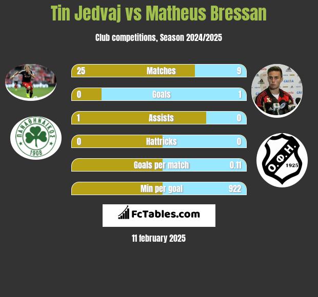 Tin Jedvaj vs Matheus Bressan h2h player stats