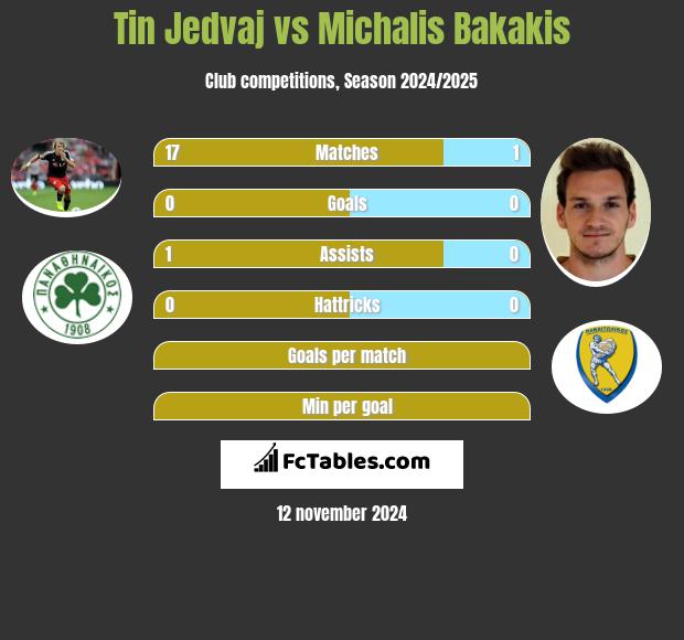 Tin Jedvaj vs Michalis Bakakis h2h player stats