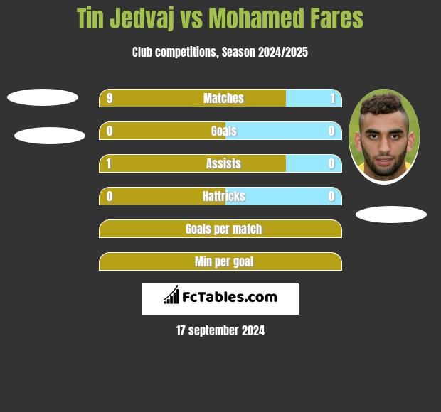 Tin Jedvaj vs Mohamed Fares h2h player stats