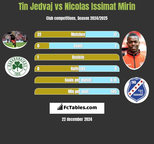 Tin Jedvaj vs Nicolas Issimat Mirin h2h player stats