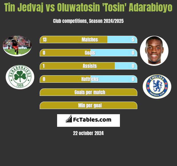 Tin Jedvaj vs Oluwatosin 'Tosin' Adarabioyo h2h player stats