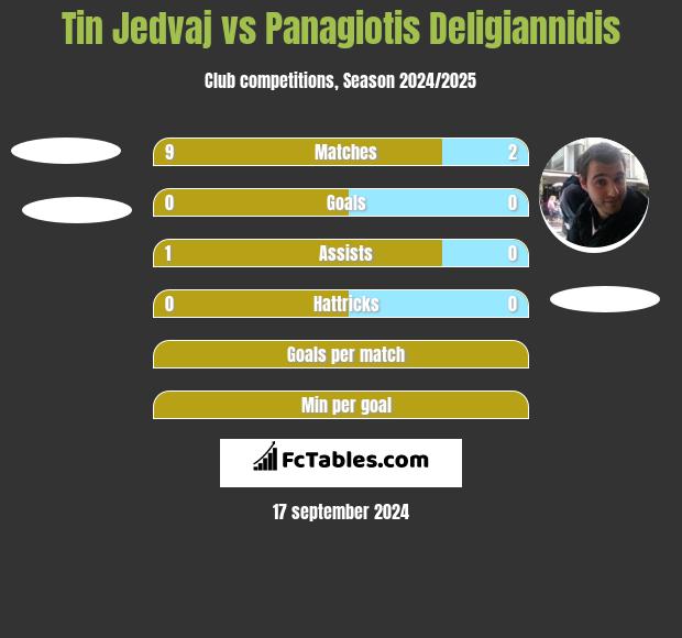 Tin Jedvaj vs Panagiotis Deligiannidis h2h player stats