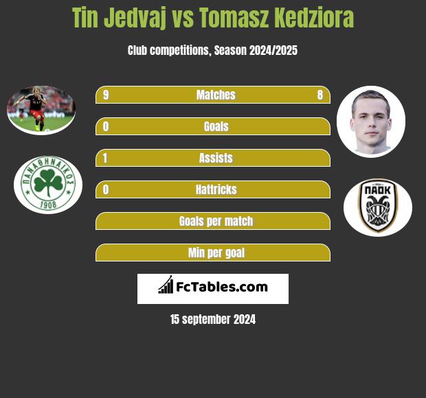 Tin Jedvaj vs Tomasz Kedziora h2h player stats