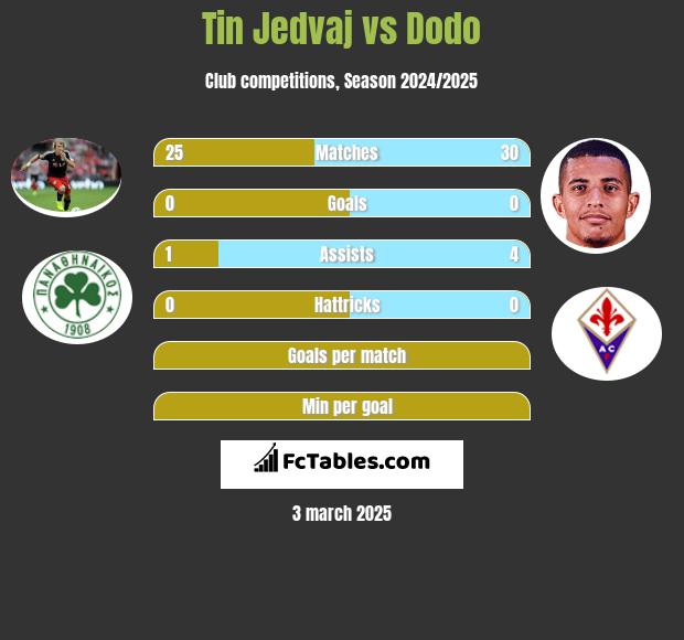 Tin Jedvaj vs Dodo h2h player stats