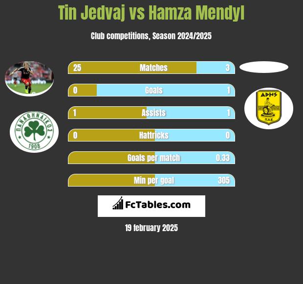 Tin Jedvaj vs Hamza Mendyl h2h player stats